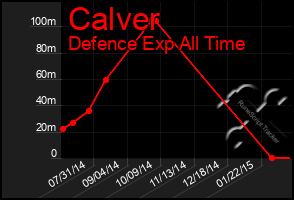 Total Graph of Calver