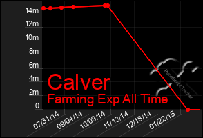 Total Graph of Calver