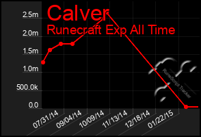 Total Graph of Calver