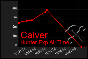 Total Graph of Calver