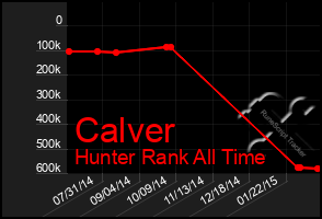 Total Graph of Calver