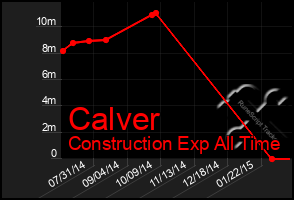Total Graph of Calver