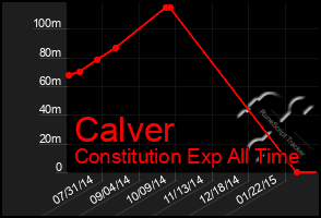 Total Graph of Calver