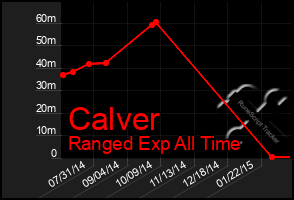 Total Graph of Calver