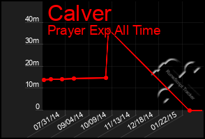 Total Graph of Calver