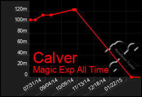 Total Graph of Calver