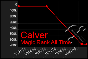 Total Graph of Calver