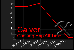 Total Graph of Calver