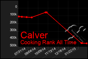 Total Graph of Calver
