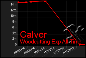 Total Graph of Calver