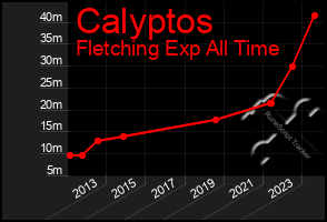 Total Graph of Calyptos