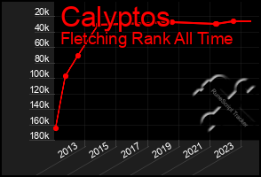Total Graph of Calyptos
