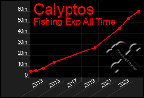 Total Graph of Calyptos