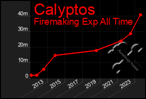 Total Graph of Calyptos