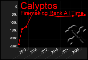 Total Graph of Calyptos