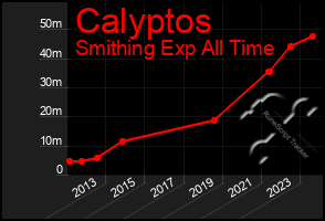 Total Graph of Calyptos
