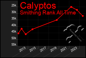 Total Graph of Calyptos