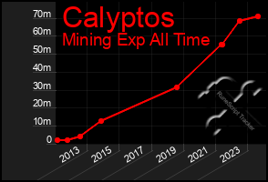 Total Graph of Calyptos