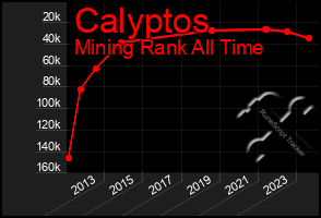 Total Graph of Calyptos