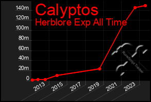 Total Graph of Calyptos