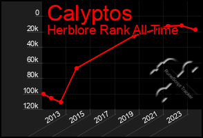 Total Graph of Calyptos