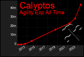 Total Graph of Calyptos