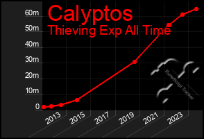 Total Graph of Calyptos