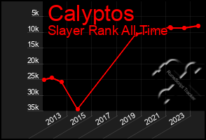 Total Graph of Calyptos