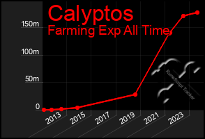 Total Graph of Calyptos