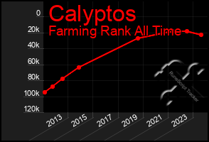 Total Graph of Calyptos