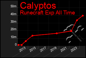 Total Graph of Calyptos