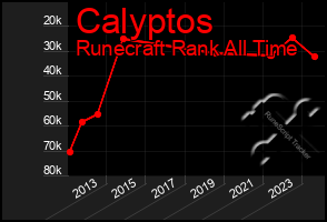 Total Graph of Calyptos