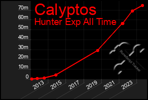 Total Graph of Calyptos