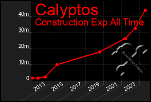 Total Graph of Calyptos