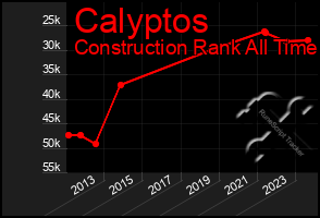 Total Graph of Calyptos