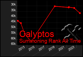 Total Graph of Calyptos