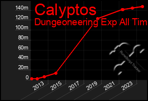 Total Graph of Calyptos