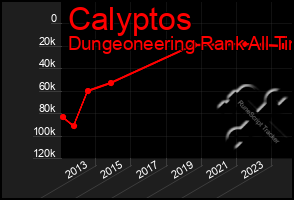 Total Graph of Calyptos