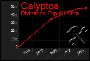 Total Graph of Calyptos