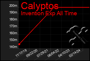 Total Graph of Calyptos