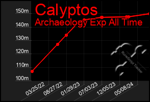 Total Graph of Calyptos