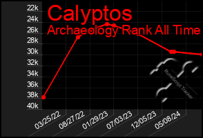 Total Graph of Calyptos