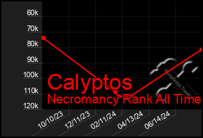 Total Graph of Calyptos