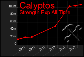 Total Graph of Calyptos