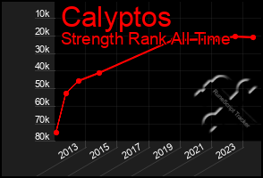 Total Graph of Calyptos