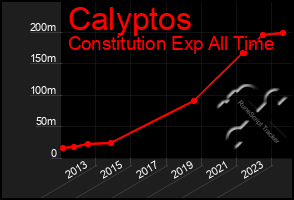 Total Graph of Calyptos
