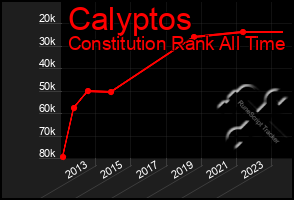 Total Graph of Calyptos