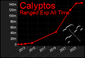 Total Graph of Calyptos