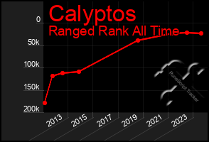 Total Graph of Calyptos