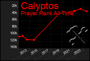 Total Graph of Calyptos
